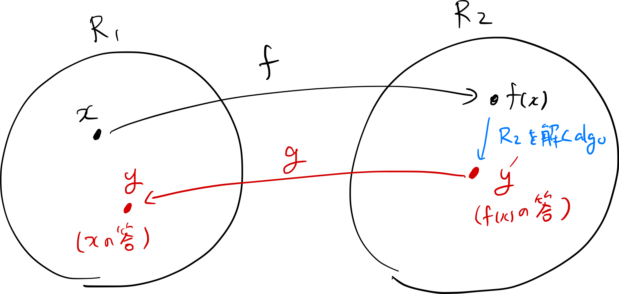 Levin帰着のイメージ